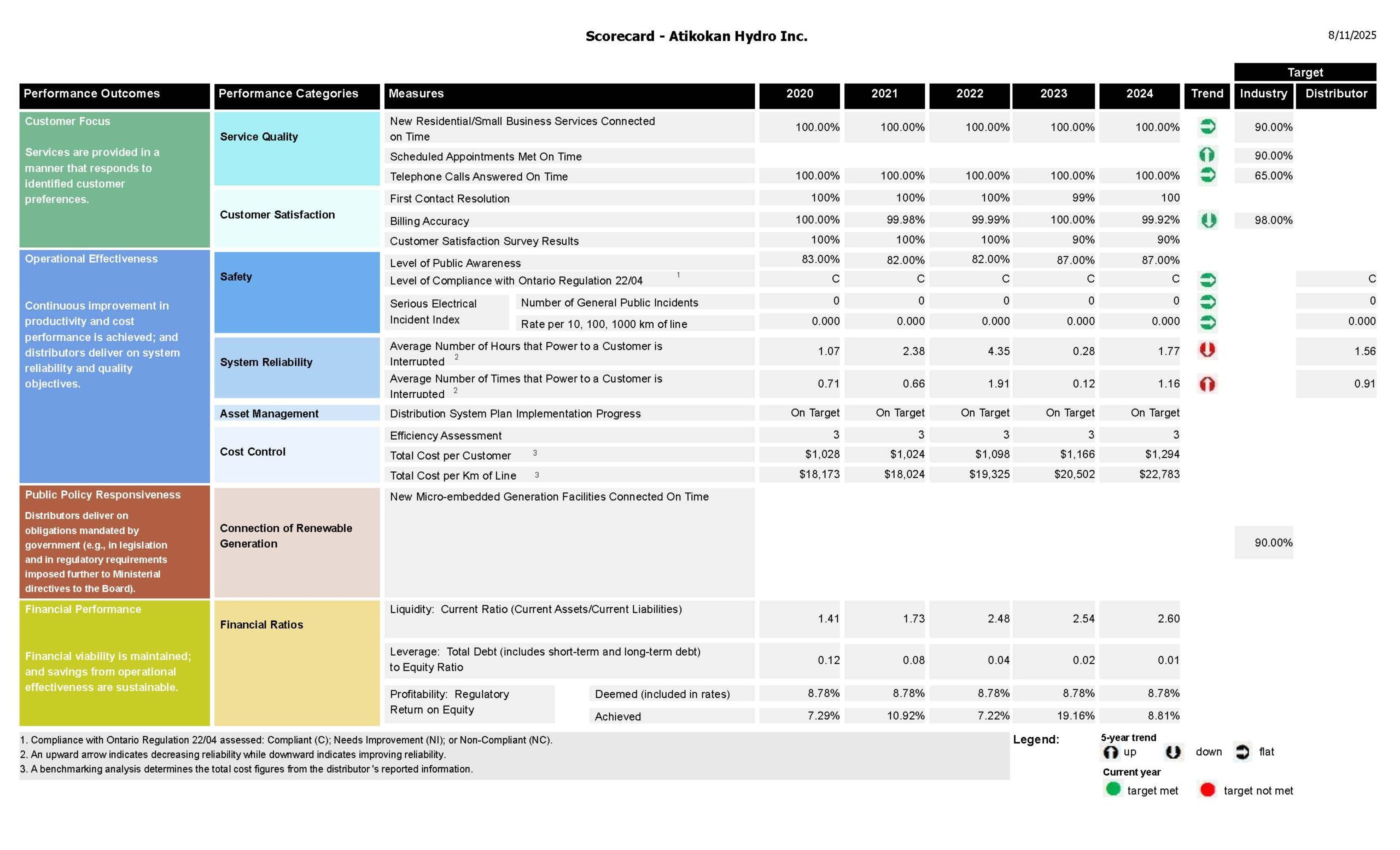 Scorecard Atikokan Hydro 2024